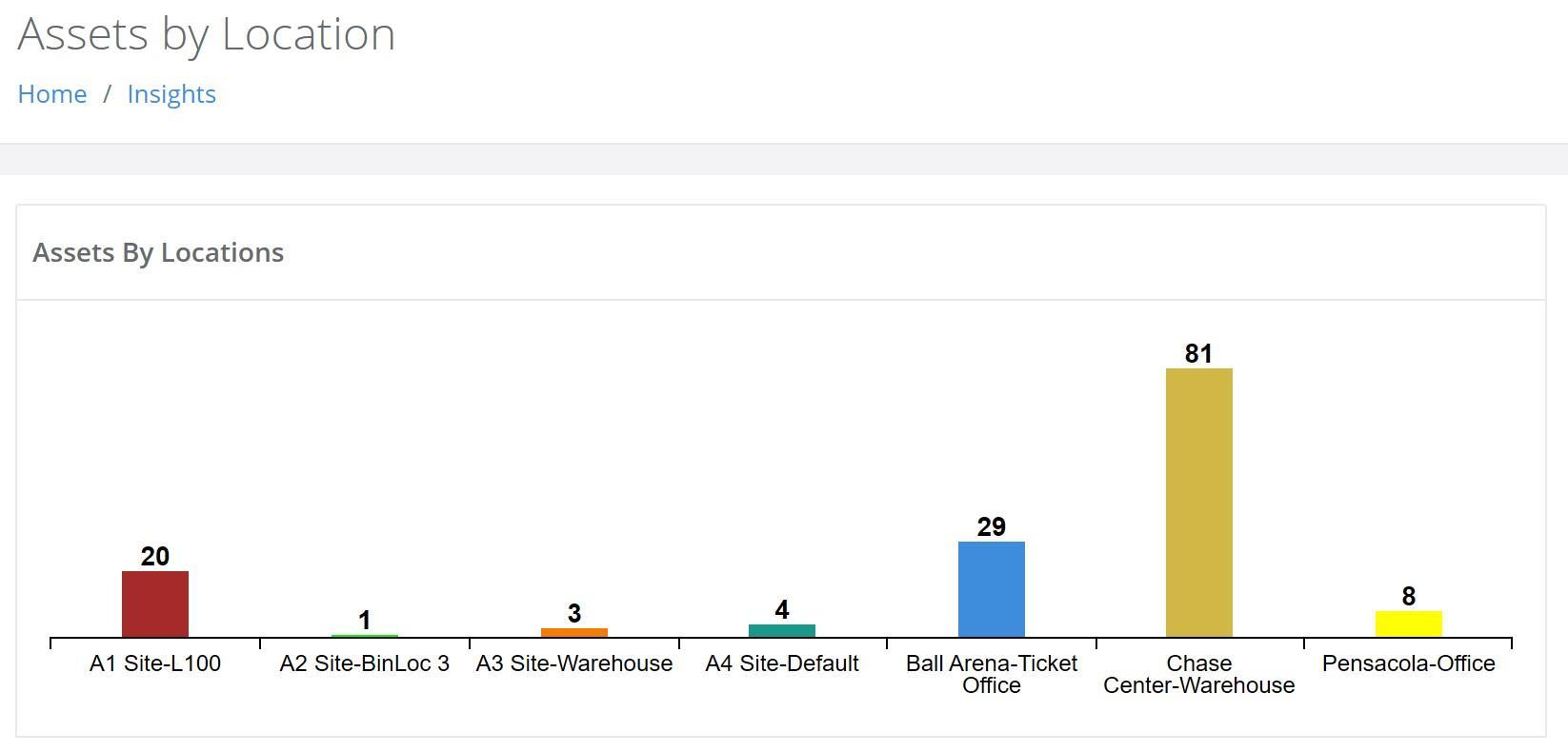 Assets by Location dashboard widget