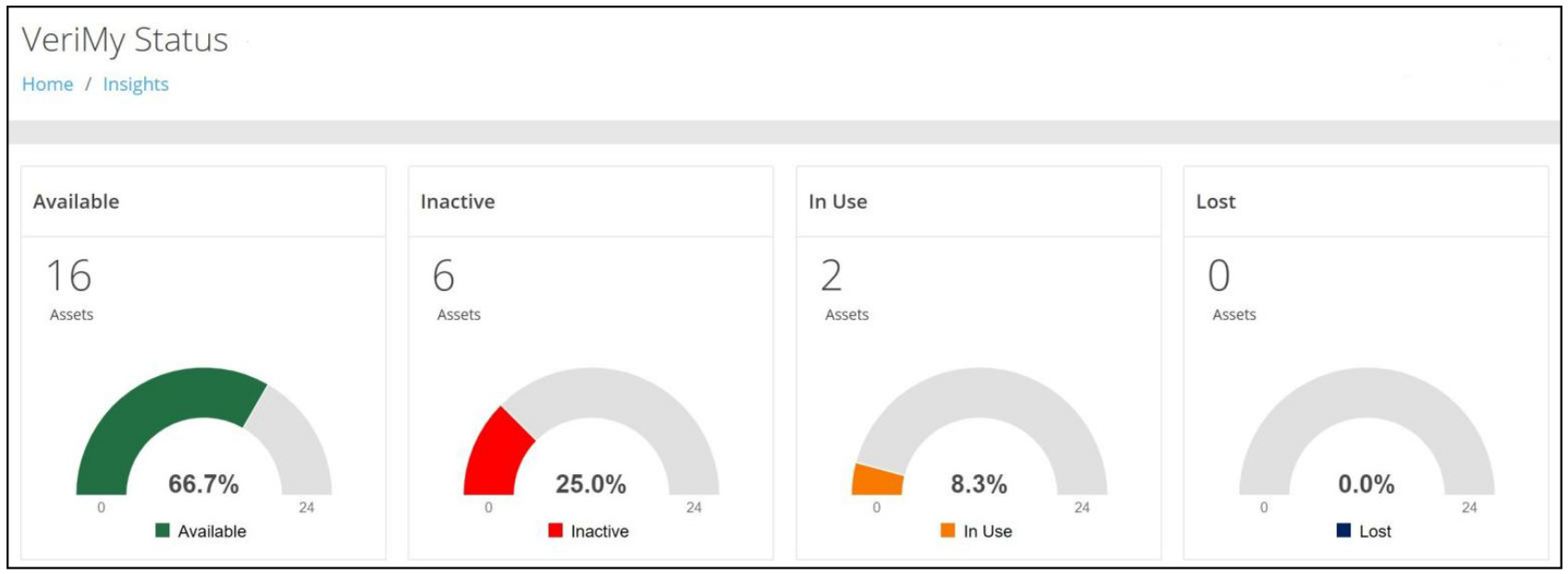 VeriMy Status dashboard with the Available, Inactive, In Use, and Lost gauges